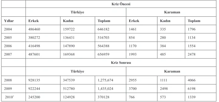 Tablo 3: Yıl İçinde Yapılan Başvuru