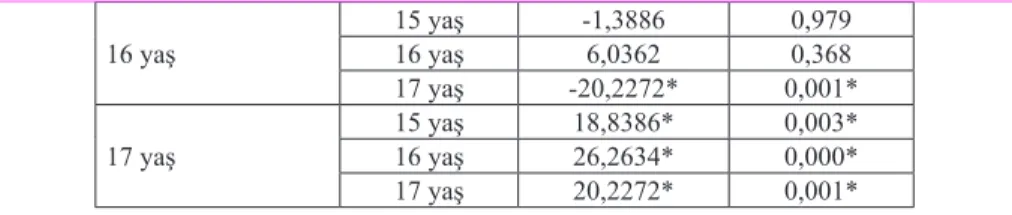Tablo  6’da  görüldüğü  gibi;  ilköğretim  ve  orta  öğretim  kurumlarında  öğrenim  gören öğrencilerin yaş değişkenlerine göre beden eğitimi dersi hakkındaki tutum ve  görüşleri Tukey Testi ile analiz edilmiş bu analiz sonucunda; 17 yaşında olan  öğren-ci