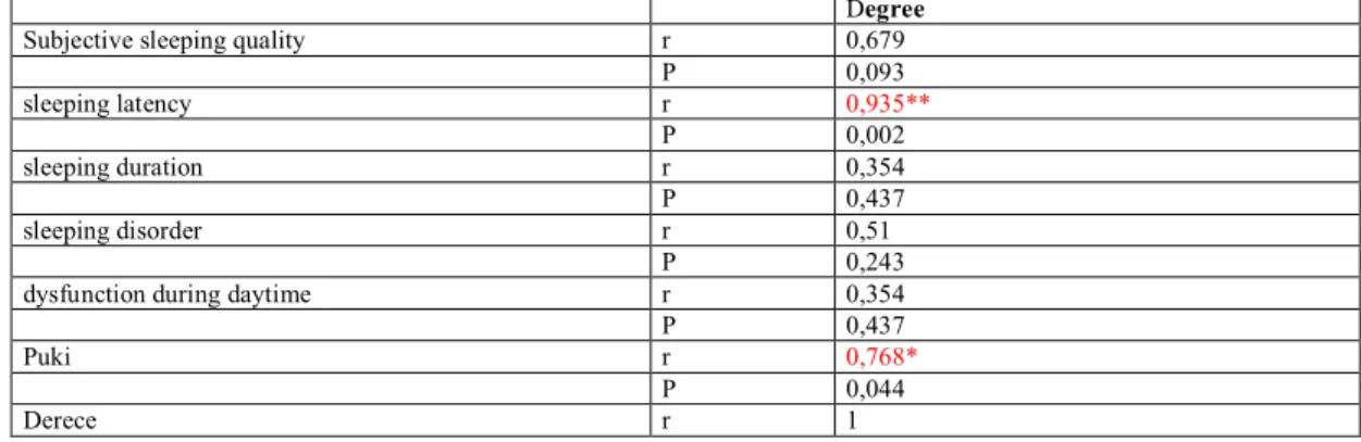 Table 2. The results of the Pearson corelation test that illustrate Puki, subjective sleeping quality,  sleeping latency,  sleeping duration, sleeping disorder, dysfunction during daytime and success level modulus 