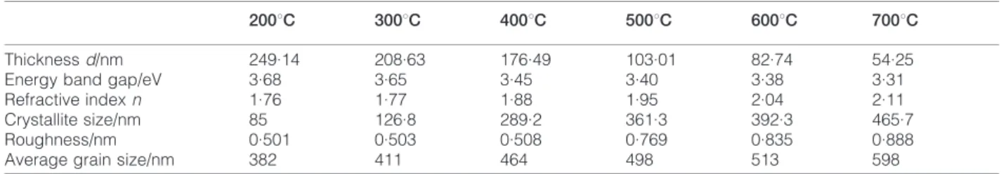 Figure 1 illustrates the X-ray diffraction patterns of nanostructured TiO 2 thin films deposited on glass substrate and annealed at different temperatures