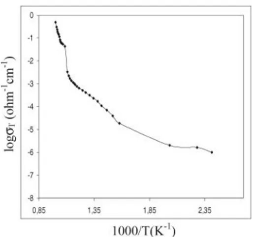FIG. 1. Electrical conductivity plot of β-Bi 2 O 3 doped with 3 mol% Tb 4 O 7 .