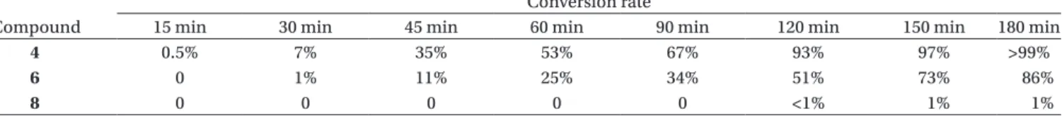 Table 2.  Time-% conversion rate with buffer or H 2 O medium (rt, 1 atm). Compound