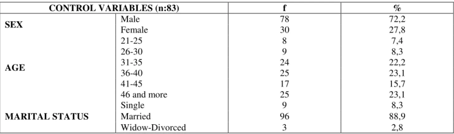 Table 3:  Demographic Information of Respondents 