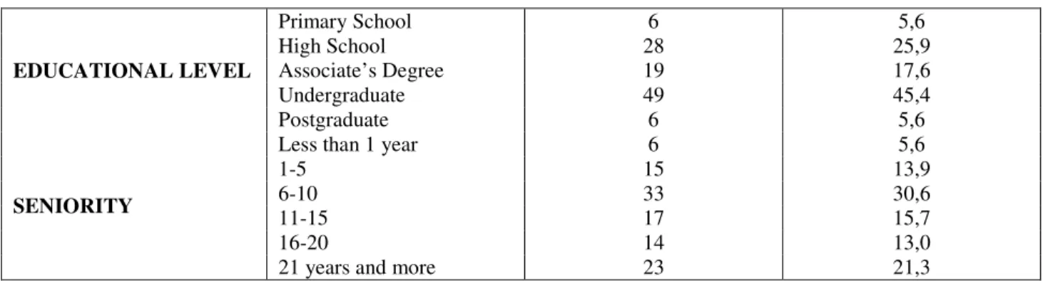 Table 3:  Demographic Information of Respondents - continued  EDUCATIONAL LEVEL  Primary School  6  5,6 High School 28  25,9 Associate’s Degree 19 17,6  Undergraduate  49  45,4  Postgraduate  6  5,6  SENIORITY 