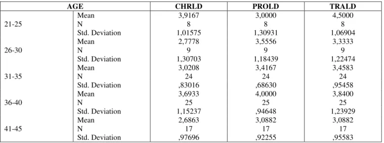 Table 6:  The  Results  of  the  ANOVA  Test  of  the  Comparison  of  the  Employees’  Perception  Levels  of  Leadership Styles versus Age Variable 