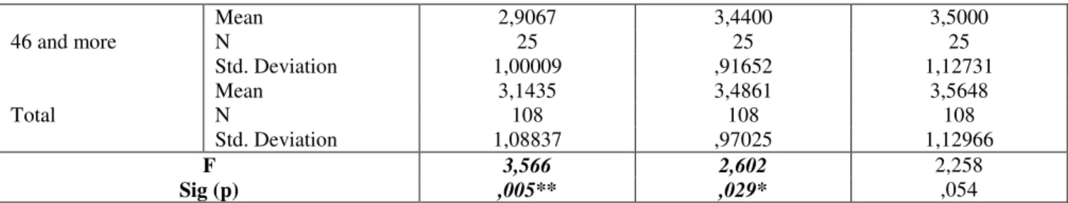 Table 6:  The  Results  of  the  ANOVA  Test  of  the  Comparison  of  the  Employees’  Perception  Levels  of  Leadership Styles versus Age Variable -continued 