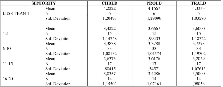 Table 9  The  Results  of  the  ANOVA  Test  of  the  Comparison  of  the  Employees’  Perception  Levels  of  Leadership Styles versus Seniority Variable 