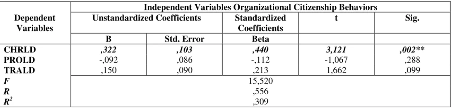 Table 10:  Regression Analysis on the Effect of Leadership Styles on the Organizational Citizenship Behaviors 