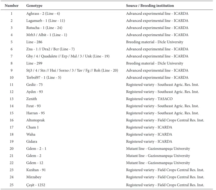 Table 1. Durum wheat genotypes used in the study.