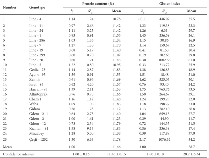 Table 2.  Variance analysis results for selected quality characteristics of durum wheat genotypes grown in 3 diff erent locations with 3  replications in 2 growing seasons.