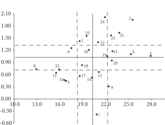 Figure 4.  Adaptation  classifi cation of genotypes by specifi c  sedimentation volume.