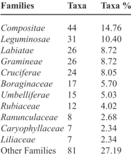 Table 5. Taxa totals of the largest genera