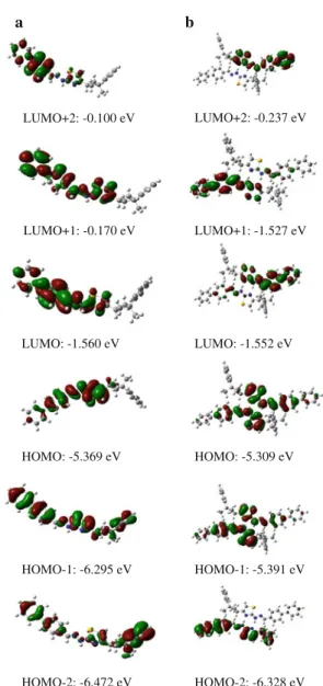 Fig. 5 a Plots of the frontier orbitals of the compound with monomer. b Plots of the frontier orbitals of the compound with dimer