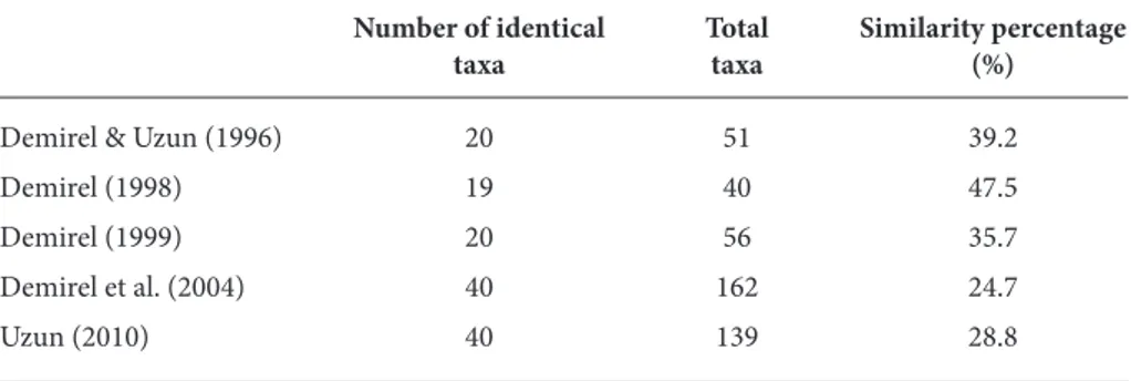 Table 2. Similarity percentages of neighbouring studies with Hatila Valley National Park.