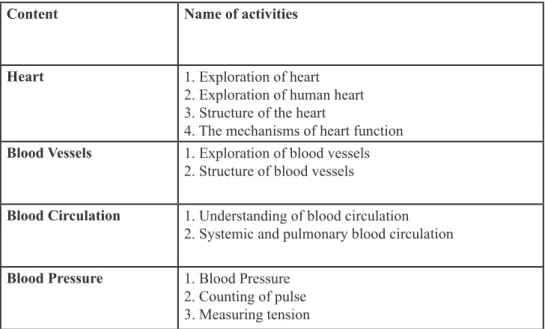 Table I. 5E Learning cycle activities about human circulatory system