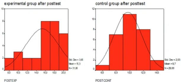 Figure 1. Histograms with normal curves of the Posttest scores in both experimental and control groups