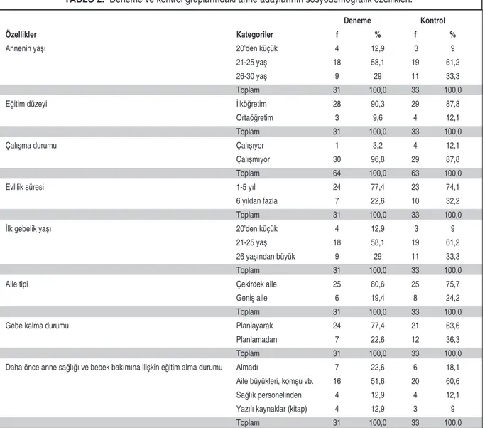 TABLO 2:  Deneme ve kontrol gruplarındaki anne adaylarının sosyodemografik özellikleri.