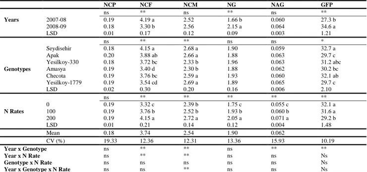 Table 2. Average data belong to soil nitrogen content at planting (NCP, mg kg  -1 ), nitrogen content at flowering (NCF, g N plant -1 ),  nitrogen  content  at  maturity  (NCM,  g  N  plant -1 ),  nitrogen in  grain  (NG,  g  N  grain -1 ),  nitrogen  accu
