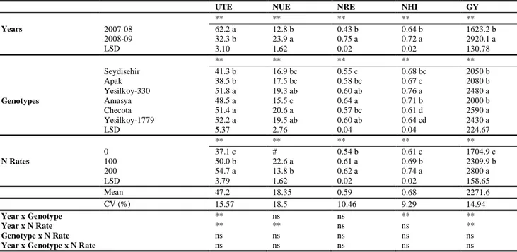 Table  3  Average  data  for  nitrogen  utilization  efficiency  (UTE,  kg  kg -1   N),  nitrogen  use  efficiency  (NUE,  kg  kg -1   N),  nitrogen  remobilization efficiency (NRE, kg N kg -1  N), nitrogen harvest index (NHI, kg N kg -1  N) and grain yiel