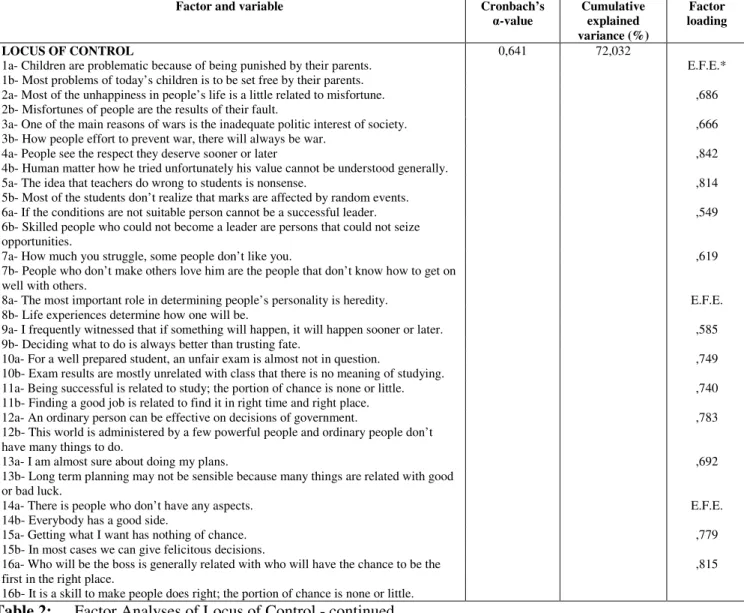 Table 2:  Factor Analyses of Locus of Control 