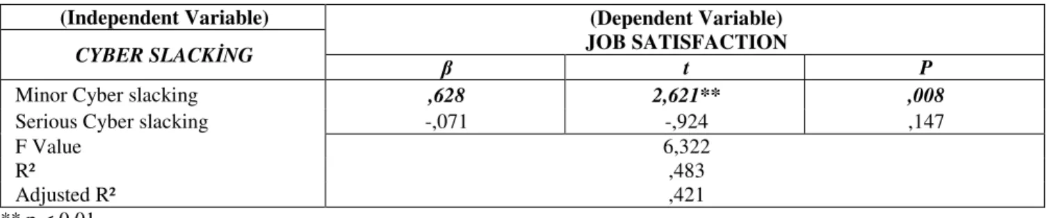 Table 7:  Regression Analysis on the Effect of the Cyber slacking Types on the Job Satisfaction 