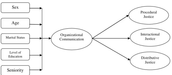 Figure 1: Research Model  Distributive   Justice  Procedural Justice  Interactional Justice Organizational Communication Sex Age Marital Status Level of Education  Seniority 