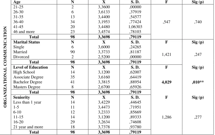 Table 3:  T-test Results of Comparison between Employees’ Organizational Communication Degrees and Sex 