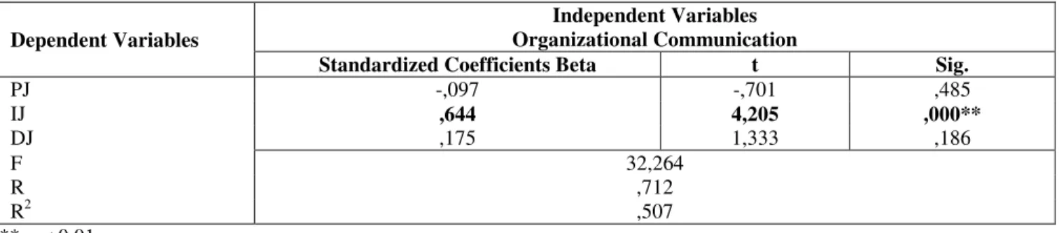 Table 5:  Regression Analysis on the Effect of Organizational Communication on the Organizational Justice 
