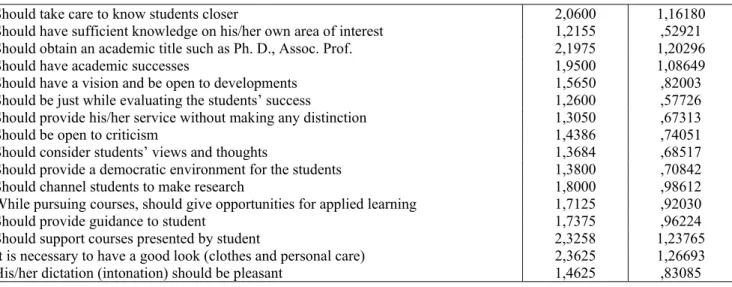 Table 5:  T-test Results on Quality Expectations Regarding Sex Factor 