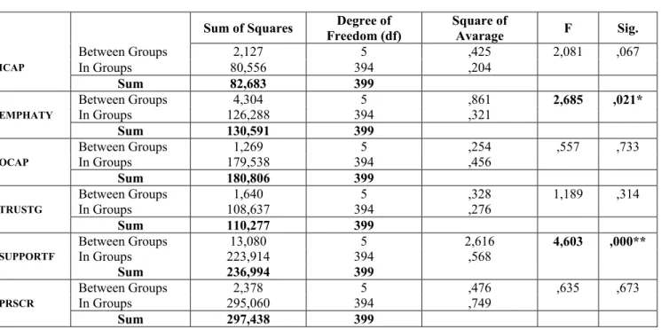 Table 7:  Anova Test for the Relationship between the Class Numbers of the Students and Their Academic  Quality Expectations - continous 