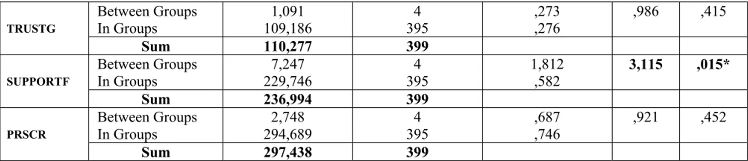 Table 8:  Anova Test for the Relationship between the Students’ Age Groups and Academic Quality  Expectations 