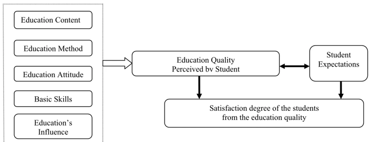 Figure 1: Perceived Education Quality and Student Satisfaction Degree           Education Content  Education Method  Student  Expectations Education Quality  Perceived by StudentEducation Attitude  Basic Skills 