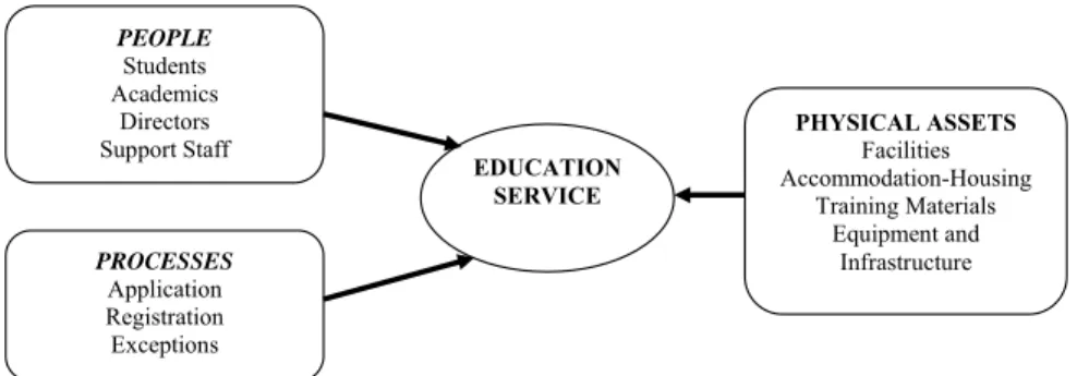 Figure 2: Factors Determining the Quality of Education 