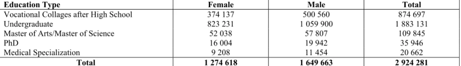Table 2:  The Total Student Number in Turkish Higher Education Institutions (2008-2009) 