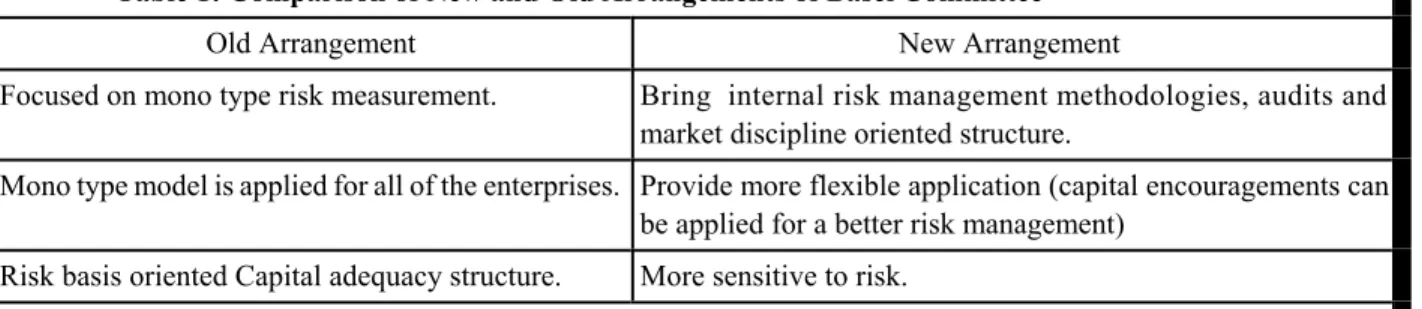 Table 1: Comparison of New and Old Arrangements of Basel Committee