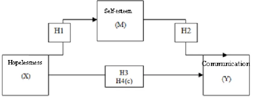 Figure 1. Research model  2.2. Participants 