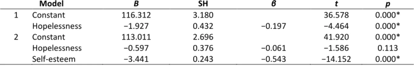 Table 2. Significant predictors of communication skills of preschool   teacher candidates through hierarchical regression analysis 