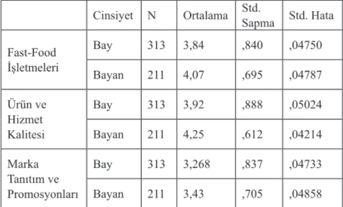 Tablo  5.  Tüketici  Davranışında  Etkili  Olan  Faktörlerin  Cinsiyete Bağlı Olarak Değişimi