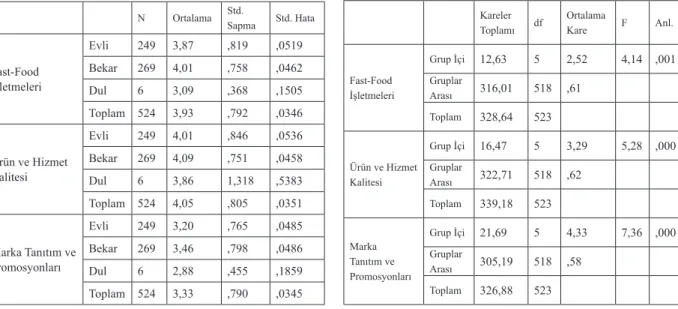 Tablo  12.  Tüketici  Davranışında  Etkili  Olan  Faktörler  ile  Meslek Arasındaki İlişki