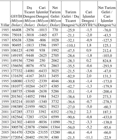 Tablo 1:1985-2006 Arası Türkiye’nin Bazı Ekonomik  Göstergeleri 