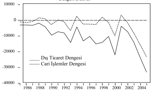 ġekil 1. 1985-2005 Arası Türkiye’nin Cari ĠĢlem ve DıĢ Ticaret  Dengesi (Mln $) 