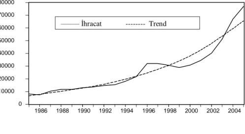 ġekil 2.   Türkiye’nin 1985-2005 Yılları Arasındaki Ġhracat  Gelirleri ve Trend  Analizi         