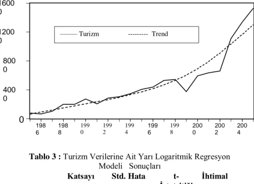 ġekil 3. Türkiye’nin 1985-2005 Yılları Arasındaki Turizm     Gelirleri ve Trend Analizi                                   