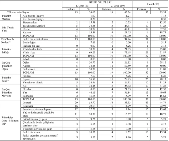 Çizelge 3. Anket yapılan ailelerin bıldırcın eti tüketim durumu ve özellikleri  Table 3