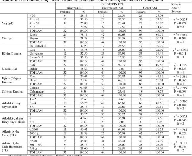 Çizelge 4. Sosyo-ekonomik özellikler ile bıldırcın eti tüketimi arasında iliĢki durumu  Table 4