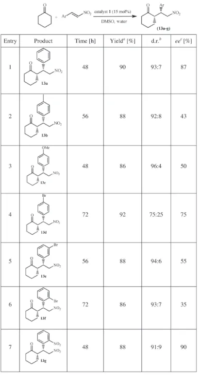 Table 3. Catalytic asymmetric Michael addition of cyclohexanone to diﬀerent aromatic nitrooleﬁnes under optimized conditions.