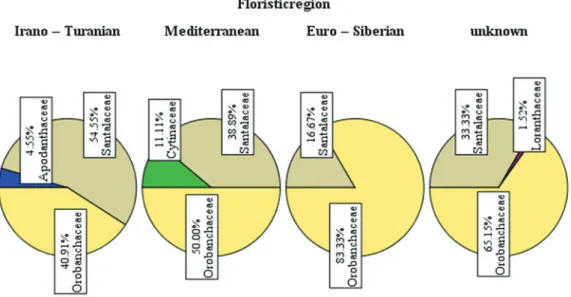 Figure 3. Parasitic plant genus in each floristic regions