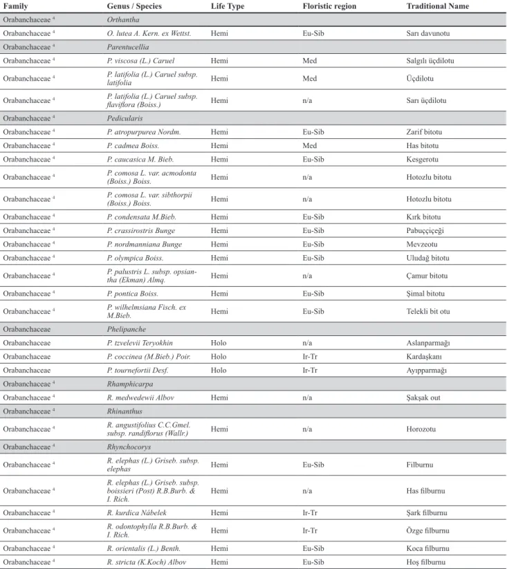 Table 2. Accepted and synonym species names