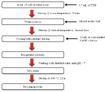 Figure 1. Experiential procedure of the nano-sized TiO 2  powders synthesis 