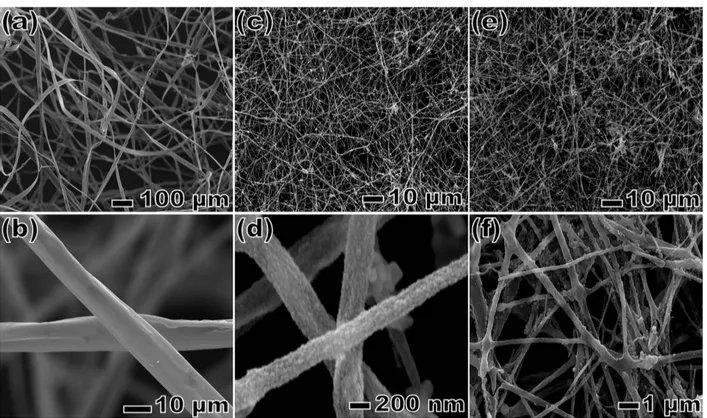 Figure 1. SEM images of CZTS fibers that use acetate precursors. PVP fibers that contain metal acetate salts (a, b), after annealing without dodecanethiol (c, d), and then after second annealing with dodecanethiol (e, f).